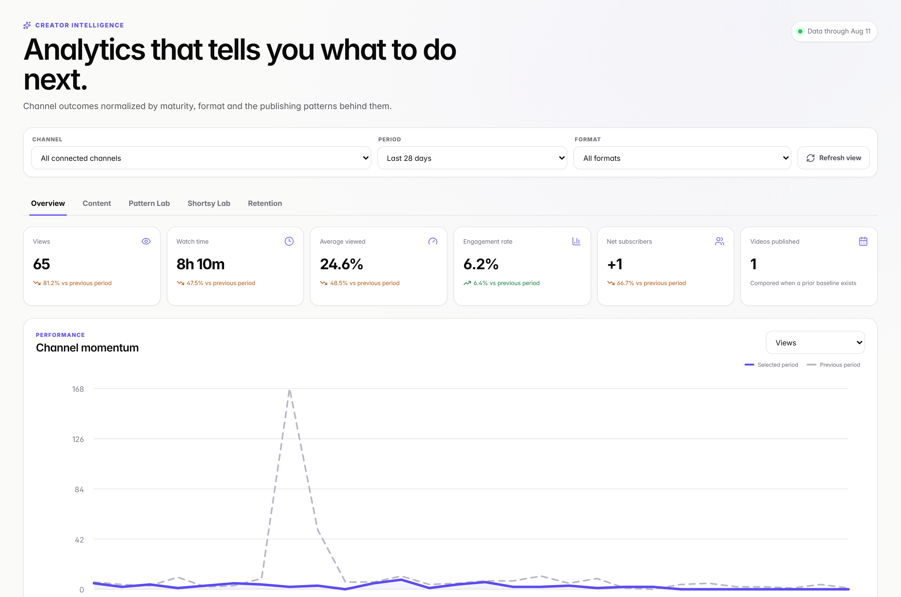 Real Shortsy Creator Analytics interface with channel metrics and momentum chart